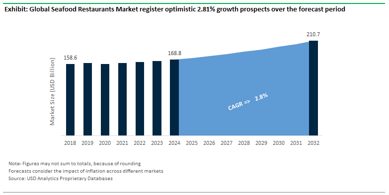 Seafood Restaurants Market Size Outlook